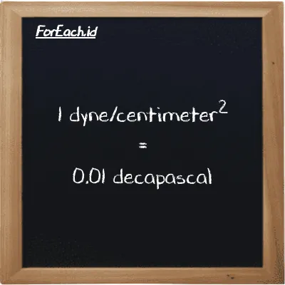 1 dyne/centimeter<sup>2</sup> is equivalent to 0.01 decapascal (1 dyn/cm<sup>2</sup> is equivalent to 0.01 daPa)
